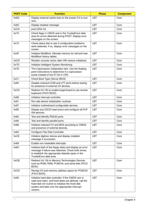 Page 150140Chapter 4
0x6A Display external cache size on the screen if it is non-
zero.LBT Core
0x6C Display shadow message LBT Core
0xCA post EISA init LBT Core
0x70 Check flags in CMOS and in the TrustedCore data 
area for errors detected during POST. Display error 
messages on the screen.LBT Core
0x72 Check status bits to see if configuration problems 
were detected. If so, display error messages on the 
screen.LBT Core
0x4F Initialize MultiBoot. Allocate memory for old and new 
MultiBoot history tables.LBT...