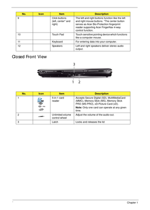 Page 166Chapter 1
Closed Front View
9 Click buttons 
(left, center* and 
right)The left and right buttons function like the left 
and right mouse buttons. *The center button 
serves as Acer Bio-Protection fingerprint 
reader supporting Acer FingerNav 4-way 
control function.
10 Touch  Pad Touch-sensitive pointing device which functions 
like a computer mouse.
11 Keyboard For entering data into your computer.
12 Speakers Left and right speakers deliver stereo audio 
output.
No.IconItemDescription
1 5-in-1 card...