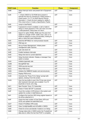 Page 151Chapter 4141
0x8B Setup interrupt vector and present bit in Equipment 
byte.LBT Core
0x95 1. Check CMOS for CD-ROM drive present 2. 
Activate the drive by checking for media present 3. 
Check sector 11h (17) for Boot Record Volume 
Descriptor 4. Check the boot catalog for validity 5. 
Pick a boot entry 6. Create a Specification PacketLBT Core
0x92 Jump to UserPatch2. LBT Core
0xB6 If password on boot is enabled, a call is made to 
Setup to check password. If the user does not enter 
a valid password,...