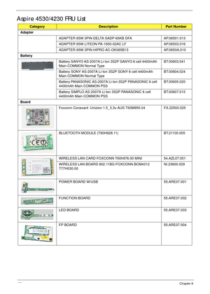 Page 160150Chapter 6
Aspire 4530/4230 FRU List
 CategoryDescriptionPart Number
Adapter
ADAPTER 65W 3PIN DELTA SADP-65KB DFA AP.06501.013
ADAPTER 65W LITEON PA-1650-02AC LF AP.06503.016
ADAPTER 65W 3PIN HIPRO AC-OK065B13 AP.0650A.010
Battery
Battery SANYO AS-2007A Li-Ion 3S2P SANYO 6 cell 4400mAh 
Main COMMON Normal TypeBT.00603.041
Battery SONY AS-2007A Li-Ion 3S2P SONY 6 cell 4400mAh 
Main COMMON Normal Type BT.00604.024
Battery PANASONIC AS-2007A Li-Ion 3S2P PANASONIC 6 cell 
4400mAh Main COMMON...