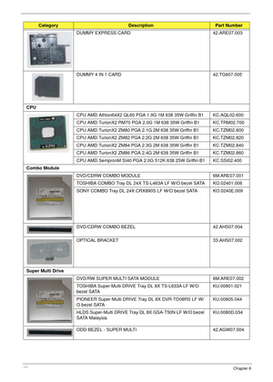 Page 162152Chapter 6
DUMMY EXPRESS CARD 42.ARE07.003
DUMMY 4 IN 1 CARD 42.TG607.005
CPU
CPU AMD Athlon64X2 QL60 PGA 1.9G 1M 638 35W Griffin B1 KC.AQL02.600
CPU AMD TurionX2 RM70 PGA 2.0G 1M 638 35W Griffin B1 KC.TRM02.700
CPU AMD TurionX2 ZM80 PGA 2.1G 2M 638 35W Griffin B1 KC.TZM02.800
CPU AMD TurionX2 ZM82 PGA 2.2G 2M 638 35W Griffin B1 KC.TZM02.820
CPU AMD TurionX2 ZM84 PGA 2.3G 2M 638 35W Griffin B1 KC.TZM02.840
CPU AMD TurionX2 ZM86 PGA 2.4G 2M 638 35W Griffin B1 KC.TZM02.860
CPU AMD SempronM SI40 PGA 2.0G...