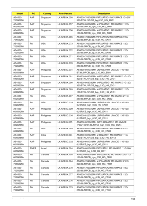 Page 176Appendix A166
AS4530-
703G32MiAAP Singapore LX.ARE0X.058 AS4530-703G32Mi VHP32ATSG1 MC UMACE 1G+2G/
320/BT/6L/5R/CB_bg_0.3D_HG_ZH31
AS4530-
802G32MnAAP Singapore LX.ARE0X.057 AS4530-802G32Mn VHP32ATSG1 MC UMACE 1*2G/
320/6L/5R/CB_bgn_0.3D_HG_ZH31
AS4530-
802G16MnAAP Singapore LX.ARE0X.056 AS4530-802G16Mn VHP32ATSG1 MC UMACE 1*2G/
160/6L/5R/CB_bgn_0.3D_HG_ZH31
AS4530-
704G32MiPA USA LX.ARE0X.085 AS4530-704G32Mi VHP64ATCA2 MC UMACE 2*2G/
320/6L/5R/CB_bg_0.3D_HG_EN11
AS4530-
702G25MiPA USA LX.ARE0X.073...