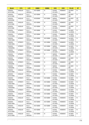 Page 184Appendix A174
AS4530-
601G16MiAAQL60 N14.1
WXGAGSO1GBII6 N N160G
B 5.4KSNSM8XS 3rd WiFi 
BGN
AS4530-
601G16MiAAQL60 N14.1
WXGAGSO1GBII6 N N160G
B 5.4KSNSM8XS 3rd WiFi 
BGN
AS4530-
603G25MiAAQL60 N14.1
WXGAGSO2GBII6 SO1GBII6 N250G
B 5.4KSNSM8XS 3rd WiFi 
BGBT 
2.0
AS4530-
601G16MiAAQL60 N14.1
WXGAGSO1GBII6 N N160G
B 5.4KSNSM8XS 3rd WiFi 
BGN
AS4530-
601G16MiAAQL60 N14.1
WXGAGSO1GBII6 N N160G
B 5.4KSNSM8XS 3rd WiFi 
BGN
AS4530-
701G16MnATRM70 N14.1
WXGAGSO1GBII6 N N160G
B 5.4KSNSM8XS 3rd WiFi 
1x2 BGNN...