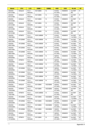 Page 185175Appendix A
AS4530-
601G16MiAAQL60 N14.1
WXGAGSO1GBII6 N N160G
B 5.4KSNSM8XS 3rd WiFi 
BGN
AS4530-
601G16MiAAQL60 N14.1
WXGAGSO1GBII6 N N160G
B 5.4KSNSM8XS 3rd WiFi 
BGN
AS4530-
601G16MiAAQL60 N14.1
WXGAGSO1GBII6 N N160G
B 5.4KSNSM8XS 3rd WiFi 
BGN
AS4530-
601G16MiAAQL60 N14.1
WXGAGSO1GBII6 N N160G
B 5.4KSNSM8XS 3rd WiFi 
BGN
AS4530-
601G16MiAAQL60 N14.1
WXGAGSO1GBII6 N N160G
B 5.4KSNSM8XS 3rd WiFi 
BGN
AS4530-
601G16MiAAQL60 N14.1
WXGAGSO1GBII6 N N160G
B 5.4KSNSM8XS 3rd WiFi 
BGN
AS4530-...