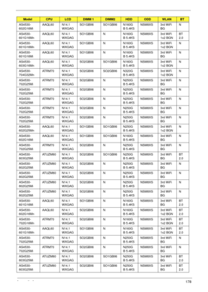 Page 188Appendix A178
AS4530-
602G16MiAAQL60 N14.1
WXGAGSO1GBII6 SO1GBII6 N160G
B 5.4KSNSM8XS 3rd WiFi 
BGN
AS4530-
601G16MnAAQL60 N14.1
WXGAGSO1GBII6 N N160G
B 5.4KSNSM8XS 3rd WiFi 
1x2 BGNBT 
2.0
AS4530-
601G16MnAAQL60 N14.1
WXGAGSO1GBII6 N N160G
B 5.4KSNSM8XS 3rd WiFi 
1x2 BGNN
AS4530-
601G16MiAAQL60 N14.1
WXGAGSO1GBII6 N N160G
B 5.4KSNSM8XS 3rd WiFi 
BGN
AS4530-
603G16MnAAQL60 N14.1
WXGAGSO2GBII6 SO1GBII6 N160G
B 5.4KSNSM8XS 3rd WiFi 
1x2 BGNN
AS4530-
704G32MnATRM70 N14.1
WXGAGSO2GBII6 SO2GBII6 N320G
B...