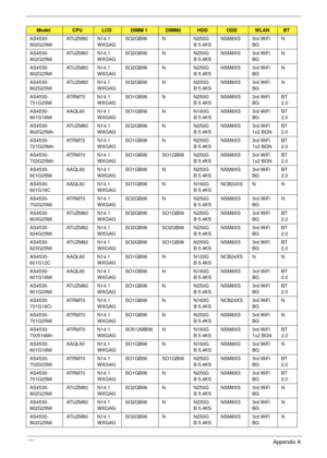 Page 189179Appendix A
AS4530-
802G25MiAT U Z M 8 0 N 1 4 . 1
WXGAGSO2GBII6 N N250G
B 5.4KSNSM8XS 3rd WiFi 
BGN
AS4530-
802G25MiAT U Z M 8 0 N 1 4 . 1
WXGAGSO2GBII6 N N250G
B 5.4KSNSM8XS 3rd WiFi 
BGN
AS4530-
802G25MiAT U Z M 8 0 N 1 4 . 1
WXGAGSO2GBII6 N N250G
B 5.4KSNSM8XS 3rd WiFi 
BGN
AS4530-
802G25MiAT U Z M 8 0 N 1 4 . 1
WXGAGSO2GBII6 N N250G
B 5.4KSNSM8XS 3rd WiFi 
BGN
AS4530-
701G25MiATRM70 N14.1
WXGAGSO1GBII6 N N250G
B 5.4KSNSM8XS 3rd WiFi 
BGBT 
2.0
AS4530-
601G16MiAAQL60 N14.1
WXGAGSO1GBII6 N N160G
B...