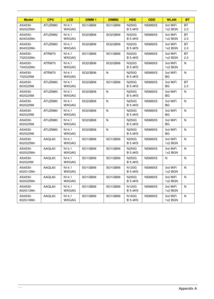 Page 191181Appendix A
AS4530-
802G25MnAT U Z M 8 0 N 1 4 . 1
WXGAGSO1GBII6 SO1GBII6 N250G
B 5.4KSNSM8XS 3rd WiFi 
1x2 BGNBT 
2.0
AS4530-
824G32MnAT U Z M 8 2 N 1 4 . 1
WXGAGSO2GBII6 SO2GBII6 N320G
B 5.4KSNSM8XS 3rd WiFi 
1x2 BGNBT 
2.0
AS4530-
804G32MnAT U Z M 8 0 N 1 4 . 1
WXGAGSO2GBII6 SO2GBII6 N320G
B 5.4KSNSM8XS 3rd WiFi 
1x2 BGNBT 
2.0
AS4530-
702G32MnATRM70 N14.1
WXGAGSO1GBII6 SO1GBII6 N320G
B 5.4KSNSM8XS 3rd WiFi 
1x2 BGNBT 
2.0
AS4530-
704G32MnATRM70 N14.1
WXGAGSO2GBII6 SO2GBII6 N320G
B 5.4KSNSM8XS 3rd...