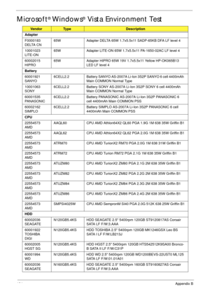 Page 194184Appendix B
Microsoft® Windows® Vista Environment Test
VendorTy p eDescription
Adapter
F0000183 
DELTA CN65W Adapter DELTA 65W 1.7x5.5x11 SADP-65KB DFA LF level 4
10001023 
LITE-ON65W Adapter LITE-ON 65W 1.7x5.5x11 PA-1650-02AC LF level 4
60002015 
HIPRO65W Adapter HIPRO 65W 19V 1.7x5.5x11 Yellow HP-OK065B13 
LED LF level 4
Battery
60001921 
SANYO6CELL2.2 Battery SANYO AS-2007A Li-Ion 3S2P SANYO 6 cell 4400mAh 
Main COMMON Normal Type
10001063 
SONY6CELL2.2 Battery SONY AS-2007A Li-Ion 3S2P SONY 6 cell...