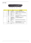 Page 17Chapter 17
Left View
No.IconItemDescription
1 External display 
(VGA) portConnects to a display device 
(e.g. external monitor, LCD projector).
2 Ethernet (RJ-45) 
portConnects to an Ethernet 10/100/1000-based 
network.
3 Modem (RJ-11) 
portConnects to a phone line.
4 USB 2.0 ports Connect to USB 2.0 devices (e.g. USB mouse, 
USB camera).
5 Headphones/
speaker/line-out 
jack with S/PDIF 
supportConnects to audio line-out devices 
(e.g. speakers, headphones).
Microphone-in 
jackAccepts input from external...