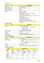 Page 3020Chapter 1
LAN Interface
Bluetooth Interface 
Wireless Module 802.11b/g
Hard Disk Drive Interface
ItemSpecification
LAN Chipset Broadcom BCM5764M / BCM5787M
Supports LAN protocol 10/100/1000 Mbps
LAN connector type RJ45
LAN connector location Left side
Features PCIE v1.1 compliant
Support Wake-On-Lan 
Self-boot feature, utilizing smaller EEPROM size
Serial flash memory support
SMBus interface supporting Alert Standard Format (ASF) v2.0
Hot plug support
PCI Express CLKREQ support
Energy Detect/Cable...