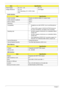 Page 3424Chapter 1
Audio Interface
Video Memory
USB Interface Power Supply DC +5V / 1.3A DC +5V
Voltage Allowance DC +5V 
(5% (Operating), DC +5V(8% (Start 
Up))±5% Ripple
ItemSpecification
Audio Controller Realtek ALC268/ALC888S-VC Azadia Codec
Audio onboard or optional Built-in
Mono or Stereo Stereo
Resolution 2.1
Compatibility
•Headphone-out with S/PDIF, Line-In and Microphone-
In
•2 stereo ADCs support 16/20/24-bit PCM format,one 
for mono microphone, one legacy mixer recording
Sampling rate
•All DACs...