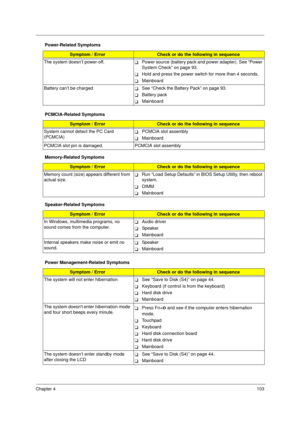 Page 113Chapter 4103
The system doesn’t power-off.TPower source (battery pack and power adapter). See “Power 
System Check” on page 93. 
THold and press the power switch for more than 4 seconds.  
TMainboard
Battery can’t be charged
TSee “Check the Battery Pack” on page 93. 
TBattery pack
TMainboard
PCMCIA-Related Symptoms
Symptom / ErrorCheck or do the following in sequence
System cannot detect the PC Card 
(PCMCIA) 
TPCMCIA slot assembly
TMainboard
PCMCIA slot pin is damaged. PCMCIA slot assembly...