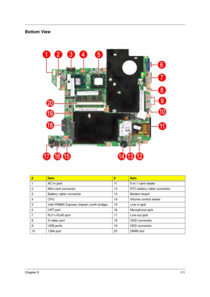 Page 121Chapter 5111
Bottom View
#Item#Item
1 AC-in jack 11 5-in-1 card reader
2 Mini-card connector 12 RTC battery cable connector
3 Battery cable connector 13 Modem board
4 CPU 14 Volume control wheel
5 Intel PM965 Express chipset (north bridge) 15 Line-in jack
6 CRT port 16 Microphone jack
7 RJ11+RJ45 port 17 Line-out jack
8 S-video port 18 ODD connector
9 USB ports 19 HDD connector
10 1394 port 20 DIMM slot 