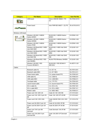 Page 137Chapter 4127
USB board Tahoe USB-BD 06628-1 PD 
(D)55.4T904.001G
Power board Volvi PWR-BD 06627-1 (D) PD 55.4U703.001G
Wireless LAN board
Wireless LAN 802.11ABGN 
Kedron MOW1WLAN 802.11ABGN Kedron 
MOW1KI.KDN01.001
Wireless LAN 802.11ABGN 
Kedron MOW2WLAN 802.11ABGN Kedron 
MOW2KI.KDN01.002
Wireless LAN 802.11ABGN 
Kedron ROWWLAN 802.11ABGN Kedron 
ROWKI.KDN01.003
Wireless LAN Board 802.11ABG 
Intel 3945 MW1WLAN 802.11ABG Intel 3945 
MW1KI.GLN01.001
Wireless LAN Board 802.11ABG 
Intel 3945 MW2WLAN...