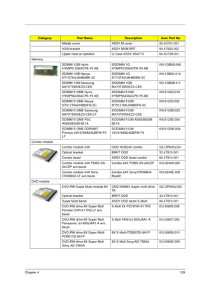 Page 139Chapter 4129
Middle cover ASSY M-cover 60.4U701.001
VGA bracket  ASSY MXM BRT  60.4T933.002
Upper case w/ speaker U-Case ASSY AS4710 60.4U709.001
Memory
SDIMM 1GB Hynix 
HYMP512S64CP8-Y5 ABSODIMM 1G 
HYMP512S64CP8-Y5 ABKN.1GB0G.006
SDIMM 1GB Nanya 
NT1GT64U8HB0BN-3C SODIMM 1G 
NT1GT64U8HB0BN-3CKN.1GB03.014
SDIMM 1GB Samsung 
M470T2953EZ3-CE6SODIMM 1GB 
M470T2953EZ3-CE6KN.1GB0B.011
SDIMM 512MB Hynix 
HYMP564S64CP6-Y5 ABSODIMM 512M 
HYMP564S64CP6-Y5 ABKN.5120G.019
SDIMM 512MB Nanya 
NT512T64UH8B0FN-3C...