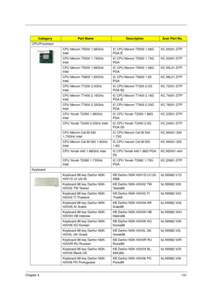 Page 141Chapter 4131
CPU/Processor
CPU Merom T5500 1.66GHz 
IntelIC CPU Merom T5500 1.66G 
PGA BKC.55001.DTP
CPU Merom T5300 1.73GHz 
IntelIC CPU Merom T5300 1.73G 
PGAKC.53001.DTP
CPU Merom T5500 1.66GHz 
IntelIC CPU Merom T5500 1.66G 
PGAKC.55L01.DTP
CPU Merom T5600 1.83GHz 
IntelIC CPU Merom T5600 1.83 
PGAKC.56L01.DTP
CPU Merom T7200 2.0GHz  
IntelIC CPU Merom T7200 2.0G 
PGA B2KC.72001.DTP
CPU Merom T7400 2.16GHz 
Intel IC CPU Merom T7400 2.16G 
PGA BKC.74001.DTP
CPU Merom T7600 2.33GHz  
IntelIC CPU Merom...