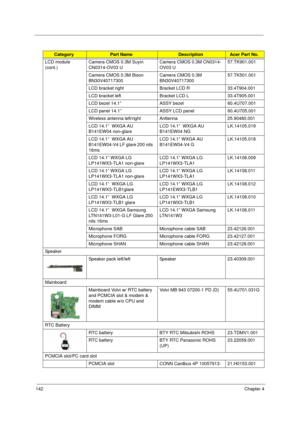 Page 152142Chapter 4
LCD module 
(cont.)Camera CMOS 0.3M Suyin 
CN0314-OV03 UCamera CMOS 0.3M CN0314-
OV03 U57.TK901.001
Camera CMOS 0.3M Bison 
BN30V40717300Camera CMOS 0.3M 
BN30V4071730057.TK501.001
LCD bracket right Bracket LCD R 33.4T904.001
LCD bracket left Bracket LCD L 33.4T905.001
LCD bezel 14.1”  ASSY bezel 60.4U707.001
LCD panel 14.1” ASSY LCD panel 60.4U705.001
Wireless antenna left/right Anttenna 25.90480.001
LCD 14.1”  WXGA AU 
B141EW04 non-glareLCD 14.1”  WXGA AU 
B141EW04 NGLK.14105.019
LCD 14.1”...