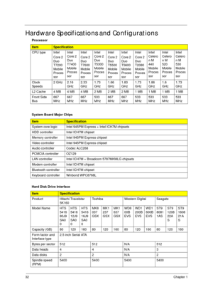 Page 4232Chapter 1
Hardware Specifications and Configurations
Processor
ItemSpecification
CPU type Intel 
Core
 2 
Duo 
T7200 
Mobile 
Proces
sorIntel 
Core 2 
Duo 
T7400 
Mobile 
Proces
sor Intel 
Core 2 
Duo 
T7600 
Mobile 
Proces
sor  Intel 
Core 2 
Duo 
T5300 
Mobile 
Proces
sorIntel 
Core 2 
Duo 
T5500 
Mobile 
Proces
sor Intel 
Core 2 
Duo 
T5600 
Mobile 
Proces
sor Intel 
Core 2 
Duo 
T2080 
Mobile 
Proces
sor Intel 
Celero
n M 
440 
Mobile 
Proces
sorIntel 
Celero
n M 
520 
Mobile 
Proces
sorIntel...