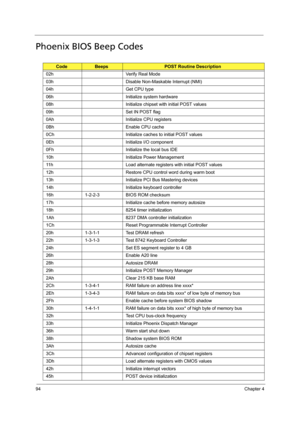 Page 10494Chapter 4
Phoenix BIOS Beep Codes
CodeBeepsPOST Routine Description
02h Verify Real Mode
03h Disable Non-Maskable Interrupt (NMI)
04h Get CPU type
06h Initialize system hardware
08h Initialize chipset with initial POST values
09h Set IN POST flag
0Ah Initialize CPU registers
0Bh Enable CPU cache
0Ch Initialize caches to initial POST values
0Eh Initialize I/O component
0Fh Initialize the local bus IDE
10h Initialize Power Management
11h Load alternate registers with initial POST values
12h Restore CPU...