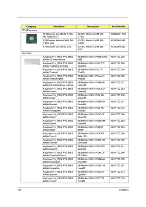 Page 142132Chapter 6
CPU/Processor
CPU Merom Cel-M 530 1.73G 
1M FSB533 A-1IC CPU Merom Cel-M 530 
1.73GKC.NSR01.530
CPU Merom Merom Cel-M 540 
1.86G IntelIC CPU Merom Cel-M 540 
1.86GKC.N0001.540
CPU Merom Cel-M 550 2.0G  IC CPU Merom Cel-M 550 
2.0GKC.N0001.550
Keyboard
Keyboard 14_15KB-FV2 88KS 
White US InternationalKB Darfon NSK-H3V1D UI US-
IN88KB.INT00.036
Keyboard 14_15KB-FV2 88KS 
White Traditional ChineseKB Darfon NSK-H3V02 TW 
Taiwa88KB.INT00.065
Keyboard 14_15KB-FV2 88KS 
White ThailandKB Darfon...