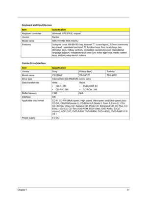 Page 41Chapter 131
 
Keyboard and Input Devices
ItemSpecification
Keyboard controller Winbond WPC8763L chipset
Vendor Darfon 
Model name NSK-H3V1D, NSK-H3V0U
Features 5-degree curve, 88-/89-/93- key, inverted “T” cursor layout, 2.5 mm (minimum) 
key travel,  seamless touchpad, 12 function keys, four cursor keys, two 
Windows keys, hotkey controls, embedded numeric keypad, international 
language support, independent US and Euro dollar sign keys, media control 
keys, and two easy-launch buttons
Combo Drive...