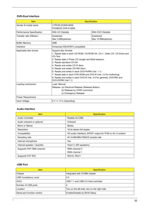 Page 41Chapter 135
DVD-Dual Interface
ItemSpecification
Vendor & model name LITEON SOSW-833S
PIONEER DVR-K16RA
Performance Specification With CD Diskette With DVD Diskette
Transfer rate (KB/sec) Sustained:
Max 3.6Mbytes/secSustained:
Max 10.8Mbytes/sec
Buffer Memory 2MB
Interface Enhanced IDE(ATAPI) compatible
Applicable disc formatSupport disc formats
1. Reads data in each CD-ROM, CD-ROM XA, CD-1, Video CD, CD-Extra and 
CD-Text
2. Reads data in Photo CD (single and Multi-session)
3. Reads standard CD-DA
4....