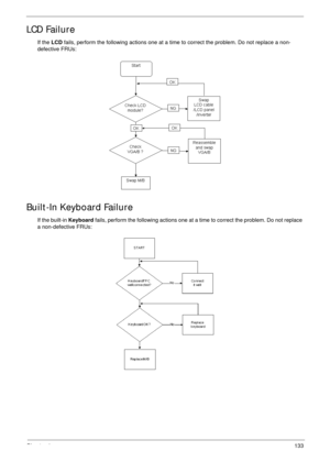 Page 143Chapter 4133
LCD Failure
If the LCD fails, perform the following actions one at a time to correct the problem. Do not replace a non-
defective FRUs:
Built-In Keyboard Failure
If the built-in Keyboard fails, perform the following actions one at a time to correct the problem. Do not replace 
a non-defective FRUs: 