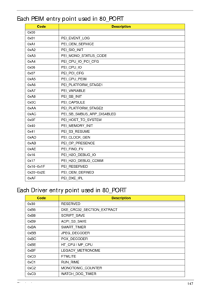 Page 157Chapter 4147
Each PEIM entry point used in 80_PORT
Each Driver entry point used in 80_PORT
CodeDescription
0x00
0x01 PEI_EVENT_LOG
0xA1 PEI_OEM_SERVICE
0xA2 PEI_SIO_INIT
0xA3 PEI_MONO_STATUS_CODE
0xA4 PEI_CPU_IO_PCI_CFG
0x06 PEI_CPU_IO
0x07 PEI_PCI_CFG
0xA5 PEI_CPU_PEIM
0xA6 PEI_PLATFORM_STAGE1
0xA7 PEI_VARIABLE
0xA8 PEI_SB_INIT
0x0C PEI_CAPSULE
0xAA PEI_PLATFORM_STAGE2
0xAC PEI_SB_SMBUS_ARP_DISABLED
0x0F PEI_HOST_TO_SYSTEM
0x40 PEI_MEMORY_INIT
0x41 PEI_S3_RESUME
0xAD PEI_CLOCK_GEN
0xAB PEI_OP_PRESENCE...