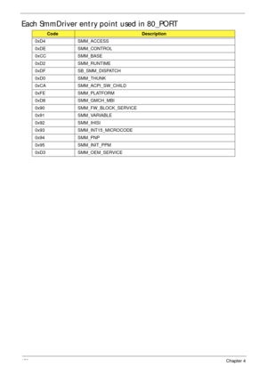 Page 160150Chapter 4
Each SmmDriver entry point used in 80_PORT
CodeDescription
0xD4 SMM_ACCESS
0xDE SMM_CONTROL
0xCC SMM_BASE
0xD2 SMM_RUNTIME
0xDF SB_SMM_DISPATCH
0xD0 SMM_THUNK
0xCA SMM_ACPI_SW_CHILD
0xFE SMM_PLATFORM
0xD8 SMM_GMCH_MBI
0x90 SMM_FW_BLOCK_SERVICE
0x91 SMM_VARIABLE
0x92 SMM_IHISI
0x93 SMM_INT15_MICROCODE
0x94 SMM_PNP
0x95 SMM_INIT_PPM
0xD3 SMM_OEM_SERVICE 