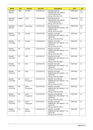 Page 179169Appendix A
AS4730Z-
322G16iTWN GCTWN LX.AT90Y.003 AS4730Z-322G16i 
VHB32ATTW1 MC UMACE 
1*2G/160/BT/6L/5R/
CB_bg_0.3D_HG_TC11PMDT3200 BT 
2.0
AS4730Z-
322G16iCHINA China LX.AT90Y.002 AS4730Z-322G16i 
VHB32ATCN1 MC UMACE 
1*2G/160/BT/6L/5R/
CB_bg_0.3D_HG_SC11PMDT3200 BT 
2.0
AS4730Z-
322G16iCHINA Hong Kong LX.AT90Y.001 AS4730Z-322G16i 
VHB32ATHK2 MC UMACE 1*2G/
160/BT/6L/5R/
CB_bg_0.3D_HG_ZH31PMDT3200 BT 
2.0
AS4330-
161G12MiPA Canada LX.ATV0Y.020 AS4330-161G12Mi 
VHB32ATCA2 MC UMACE 1*1G/
120/6L/5R/...