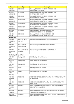 Page 192182Appendix B
60002215 
SAMSUNGSO1GBII6 Memory SAMSUNG SO-DIMM DDRII 667 1GB 
M470T2864QZ3-CE6 LF
60002215 
SAMSUNGSO1GBII6 Memory SAMSUNG SO-DIMM DDRII 667 1GB 
M470T2864DZ3-CE6 LF
60002215 
SAMSUNGSO1GBII6 Memory SAMSUNG SO-DIMM DDRII 667 1GB 
M470T2864DZ3-CE6 LF
60002215 
SAMSUNGSO512MBII6 Memory SAMSUNG SO-DIMM DDRII 667 512MB 
M470T6554EZ3-CE6 LF 32*16 0.08um
60002215 
SAMSUNGSO512MBII6 Memory SAMSUNG SO-DIMM DDRII 667 512MB 
M470T6554EZ3-CE6 LF 32*16 0.08um
60002215 
SAMSUNGSO512MBII6 Memory...