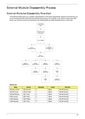 Page 53Chapter 343
External Module Disassembly Process
External Modules Disassembly Flowchart
The flowchart below gives you a graphic representation on the entire disassembly sequence and instructs you 
on the components that need to be removed during servicing. For example, if you want to remove the main 
board, you must first remove the keyboard, then disassemble the inside assembly frame in that order.
Screw List
StepScrewQuantityColorPart No.
Memory Cover M2.5*8 (NL)  2 Black 86.AR102.001
WLAN Cover M2.5*8...