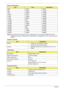 Page 3020Chapter 1
Memory Combinations 
NOTE: Above table lists some system memory configurations. You may combine DIMMs with various 
capacities to form other combinations. On above table, the configuration of slot 1 and slot 2 could be 
reversed.
Graphics Controller
LAN Interface
Bluetooth Interface 
Slot 1Slot 2Total Memory
0MB 512MB 512MB
0MB 1024MB 1024MB
0MB 2048MB 2048MB
512MB 512MB 1024MB
512MB 1024MB 1536MB
512MB 2048MB 2560MB
1024MB 0MB 1024MB
1024MB 512MB 1536MB
1024MB 1024MB 2048MB
1024MB 2048MB...