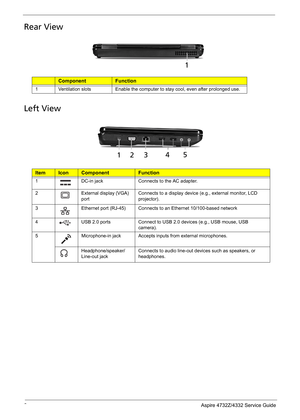 Page 14
6 Aspire 4732Z/4332 Service Guide
Rear View  
  
ItemComponentFunction
1Ventilation slotsEnable the computer to stay cool, even after prolonged use.
 
Left View  
  
ItemIconComponentFunction
1DC-in jackConnects to the AC adapter.
2External display (VGA) 
portConnects to a display device (e.g., external monitor, LCD 
projector).
3Ethernet port (RJ-45)Connects to an Ethernet 10/100-based network
4USB 2.0 portsConnect to USB 2.0 devices (e.g., USB mouse, USB 
camera).
5Microphone-in jackAccepts inputs...