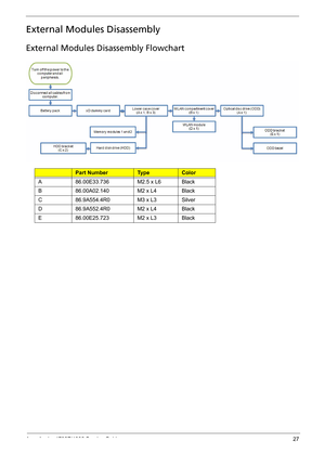 Page 35
Acer Aspire 4732Z/4332 Service Guide 27
External Modules Disassembly
External Modules Disassembly Flowchart
CodePart NumberTy p eColor
A86.00E33.736M2.5 x L6Black
B86.00A02.140M2 x L4Black
C86.9A554.4R0M3 x L3Silver
D86.9A552.4R0M2 x L4Black
E86.00E25.723M2 x L3Black 