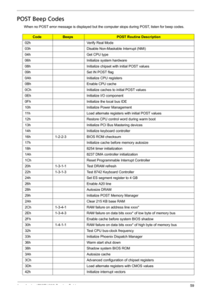 Page 67Acer Aspire 4732Z/4332 Service Guide 59
POST Beep Codes
When no POST error message is displayed but the computer stops during POST, listen for beep codes.  
CodeBeepsPOST Routine Description
02hVerify Real Mode
03hDisable Non-Maskable Interrupt (NMI)
04hGet CPU type
06hInitialize system hardware
08hInitialize chipset with initial POST values
09hSet IN POST flag
0AhInitialize CPU registers
0BhEnable CPU cache
0ChInitialize caches to initial POST values
0EhInitialize I/O component
0FhInitialize the local...