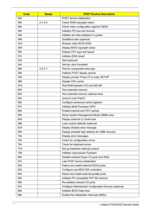 Page 6860 Acer Aspire 4732Z/4332 Service Guide
45hPOST device initialization
46h2-1-2-3Check ROM copyright notice
48hCheck video configuration against CMOS
49hInitialize PCI bus and devices
4AhInitialize all video adapters in system
4BhQuietBoot start (optional)
4ChShadow video BIOS ROM
4EhDisplay BIOS copyright notice
50hDisplay CPU type and speed
51hInitialize EISA board
52hTest keyboard
54hSet key click if enabled
58h2-2-3-1Test for unexpected interrupts
59hInitialize POST display service
5AhDisplay prompt...