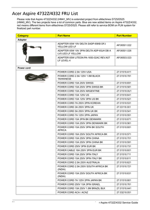 Page 86
78 Acer Aspire 4732Z/4332 Service Guide
Acer Aspire 4732Z/4332 FRU List
Please note that Aspire 4732Z/4332 (HM41_MV) is extended project from eMachines D725/D525 
(HM40_MV). The two projects have a lot of common part s. Blue are new added items on Aspire 4732Z/4332, 
red means different items from eMac hines D725/D525. Please still refer to service BOM on PLM system for 
finalized part number. 
CategoryPart NamePart Number
Adapter   
ADAPTER 65W 19V DELTA SADP-65KB DFJ 
YELLOW LED LFAP.06501.022
ADAPTER...