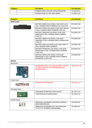 Page 87
Acer Aspire 4732Z/4332 Service Guide 79
POWER CORD 7.5A 250V 3P AUSTRALIA BK27.03218.021
POWER CORD 7A 125V 2PIN JAPAN27.03518.161
CategoryPart NamePart Number
Battery pack  
BATTERY SIMPLO AS-2009 A LI-ION 3S2P LGC 6 
CELL 4400MAH MAIN COMMON LGC 2.2AH (S3)BT.00607.066
BATTERY SANYO AS-2009A  LI-ION 3S2P SANYO 
6 CELL 4400MAH MAIN COMMON 2.2AH (A)BT.00607.067
BATTERY SAMSUNG AS- 2009A LI-ION 3S2P 
SAMSUNG 6 CELL 4400MAH MAIN COMMON 
2.2AH (F)BT.00603.076
BATTERY SIMPLO AS-2009A LI-ION 3S2P 
SAMSUNG 6...