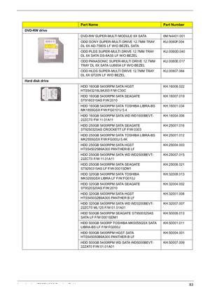 Page 91
CategoryPart NamePart Number
DVD-RW drive 
DVD-RW SUPER-MULTI MODULE 8X SATA6M.N4401.001
ODD SONY SUPER-MULTI DRIVE 12.7MM TRAY 
DL 8X AD-7580S LF W/O BEZEL SATAKU.0080F.004
ODD PLDS SUPER-MULTI DRIVE 12.7MM TRAY 
DL 8X SATA DS-8A3S LF W/O BEZELKU.0080D.040
ODD PANASONIC SUPER-MULTI DRIVE 12.7MM 
TRAY DL 8X SATA UJ880A LF W/O BEZELKU.0080E.017
ODD HLDS SUPER-MULTI DRIVE 12.7MM TRAY 
DL 8X GT20N LF W/O BEZELKU.00807.064
Hard disk drive  
HDD 160GB 5400RPM SATA HGST 
HTS543216L9A300 F/W:C30CKH.16008.022...