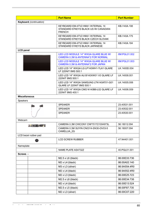 Page 93
CategoryPart NamePart Number
Keyboard (continuation)
KEYBOARD EM-4TV2  HM41 INTERNAL 14 
STANDARD 87KEYS BLACK US W/ CANADIAN 
FRENCHKB.l140A.198
KEYBOARD EM-4TV2  HM41 INTERNAL 14 
STANDARD 87KEYS BLACK CZECH SLOVAKKB.l140A.175
KEYBOARD EM-4TV2  HM41 INTERNAL 14 
STANDARD 91KEYS BLACK JAPANESEKB.l140A.184
LCD panel    
LED LCD MODULE 14 WXGA GLARE BLUE W/
CAMERA 0.3M & ANTENNA*2 FOR NORMAL6M.PGL01.002
LED LCD MODULE 14 WXGA GLARE BLUE W/
CAMERA 0.3M & ANTENNA*2 FOR JAPAN6M.PGL01.003
LED LCD 14 WXGA LG...