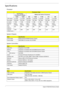 Page 16
8 Aspire 4732Z/4332 Service Guide
Specifications
Processor
ItemProcessors Type
Intel Pentium 
Processors for MobileMobile Intel Celeron Processors
T4200T3400900T1600T1700575585
CPU speed2.0 GHz2.16 GHz900 MHz1.66 GHz1.83 GHz2.0 GHz2.16 GHz
Bus speed800 MHz667 MHz100 MHz667 MHz667 MHz667 MHz667 MHz
L2 cache1 MB1 MB128 KB1 MB1 MB1 MB1 MB
Package 
typeMicro-
FCPGAMicro-
FCPGAMicro-
PGA2Micro-
FCPGAMicro-
FCPGAMicro-
FCPGAMicro-
FCPGA
Core 
steppingM0M0PD0M0M0M0M0
Thermal 
design power35W35W24W35W35W31W31W...