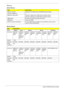 Page 18
10 Aspire 4732Z/4332 Service Guide
Memory
System Memory 
ItemSpecification
Memory controllerIntegrated in the Mobile Intel GL40/GM45 Express Chipset
Number of DIMM slot2
Maximum memory size 32-bit OS: 1 GB per slot; 2 GB maximum system memory
64-bit OS: 2 GB per slot; 4 GB maximum system memory
DIMM speed667 MHz (PC2-5300), 800 MHz (PC2-6400)
DIMM type200-pin SO-DIMM
Memory module combinationsYou can install memory modules in any combination as long as they 
match the above specifications.
Memory...