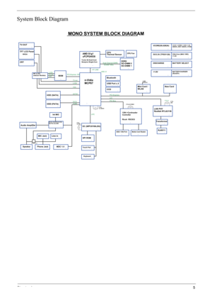 Page 11
Chapter 15
System Block Diagram
CRT
AzaliaPCI BusODD (PATA)
3
3
MDC 1.5
TFT LCD Panel
3

XTAL
32.768K
1394 +Cardreader
Controller
TV-OUT
3
3

3
Speaker
3
PATA
Mini Card /
WLAN
IEEE 1394 Port
XTAL
32.768KHZ
Audio Amplifier
PCI-Express
533/667 MHz
CPU Fan
3
USB Port x 4LVDS
3EC (WPC8769LDG)
VGA
LPC
MONO SYSTEM BLOCK DIAGRAM
DDRII
SO-DIMM 0
SO-DIMM 1
Phone Jack
3
AMD S1g1
uFCPGA638
Line in
USB 2.0
Dual Channel DDR2
3
3
HDD (SATA)
3
Thermal Sensor
3
Azalia...