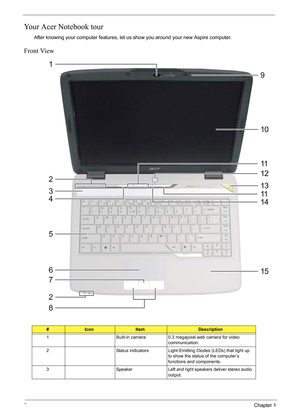 Page 14
8Chapter 1
Your Acer Notebook tour
After knowing your computer features, let us show you around your new Aspire computer.
Front View
#IconItemDescription
1 Built-in camera 0.3 megapixel web camera for video  communication.
2 Status indicators Light-Emitting Diodes (LEDs) that light up  to show the status of the computer’s 
functions and components.
3 Speaker Left and right speakers deliver stereo audio  output. 