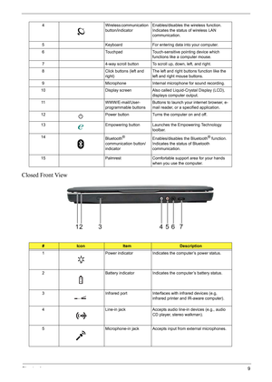 Page 15
Chapter 19
Closed Front View
4 Wireless communication 
button/indicatorEnables/disables the wireless function. 
Indicates the status of wireless LAN 
communication.
5 Keyboard For entering data into your computer.
6 Touchpad Touch-sensitive  pointing device which 
functions like a computer mouse.
7 4-way scroll button To scroll up, down, left, and right.
8 Click buttons (left and  right)The left and right buttons function like the 
left and right mouse buttons.
9 Microphone Internal microphone for sound...