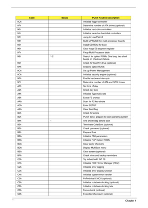 Page 86
80Chapter 4
8Ch Initialize floppy controller
8Fh Determine number of ATA drives (optional)
90h Initialize hard-disk controllers
91h Initialize local-bus hard-disk controllers
92h Jump to UserPatch2
93h Build MPTABLE for multi-processor boards
95h Install CD ROM for boot
96h Clear huge ES segment register
97h Fixup Multi Processor table
98h 1-2 Search for option ROMs. One long, two short 
beeps on checksum failure.
99h Check for SMART drive (optional)
9Ah Shadow option ROMs
9Ch Set up Power Management...