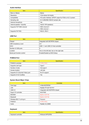 Page 41
Chapter 135
 
Mono or Stereo Stereo
Resolution 18 bit stereo full duplex
Compatibility HD audio Interface; S/PDIF output for PCM or AC-3 content
Sampling rate 44.1k/48k/96k/192kHZ sample rate
Internal microphone Yes
Internal speaker / Quantity Yes/2(1.5W speakers) 
Supports PnP DMA channel DMA channel 0
DMA channel 1
Supports PnP IRQ IRQ10, IRQ11
USB Port
ItemSpecification
Chipset Integrated with MCP67M chipset
USB Compliancy Level 2.0
OHCI USB 1.1 and USB 2.0 Host controller
Number of USB ports 4...