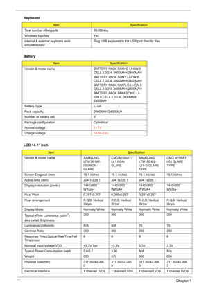 Page 42
36Chapter 1
 
Total number of keypads 88-/89-key
Windows logo key Yes
Internal & external keyboard work 
simultaneouslyPlug USB keyboard to the USB port directly: Yes
Battery
ItemSpecification
Vendor & model name BATTERY PACK SANYO LI-ION 6  CELL 2.0/2.4, 2000MAH/2400MAH
BATTERY PACK SONY LI-ION 6 
CELL 2.0/2.4, 2000MAH/2400MAH
BATTERY PACK SIMPLO LI-ION 6 
CELL 2.0/2.4, 2000MAH/2400MAH
BATTERY PACK PANASONIC LI-
ION 6 CELL 2.0/2.4, 2000MAH/
2400MAH
Battery Type Li-ion
Pack capacity  2000MAH/2400MAH...