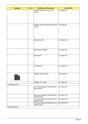 Page 98
92Chapter 6
UPPER CASE FOR FP W/TP, TP 
CABLE60.TG607.001
LOWER CASE W/ SPEAKER, MODEM 
CABLE 60.TG607.002
BASE ODD CAP 42.TG607.002
BASE DUCK RUBBER 42.TG607.003
RAM DOOR 42.TG607.004
TP BRACKET 33.TG607.003
DUMMY PCMCIA CARD 42.TDY07.003
DUMMY 4 IN 1 CARD 42.TG607.005
CPU/PROCESSOR CPU Intel Core2Dual T7100 PGA 1.8G 
2M 800 SLA4AKC.71001.DTP
CPU Intel Core2Dual T7300 PGA 2.0G 
4M 800 SLA45 KC.73001.DTP
CPU Intel Core2Dual T7500 PGA 2.2G 
4M 800 SLA44 KC.75001.DTP
CPU Intel Core2Dual T77500 PGA 2.4G...